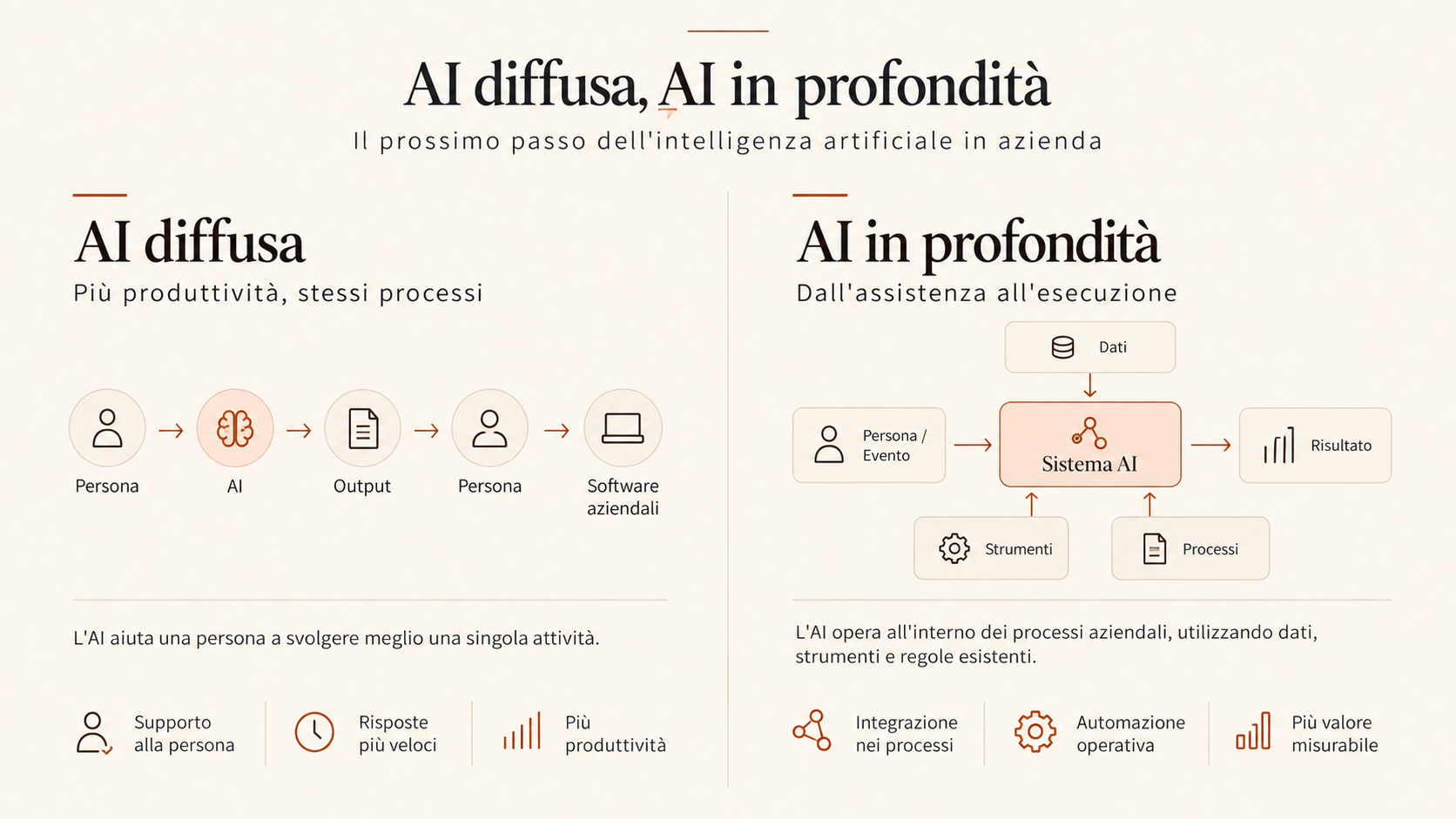 Confronto tra AI utilizzata come strumento di supporto e AI integrata direttamente nei processi aziendali.