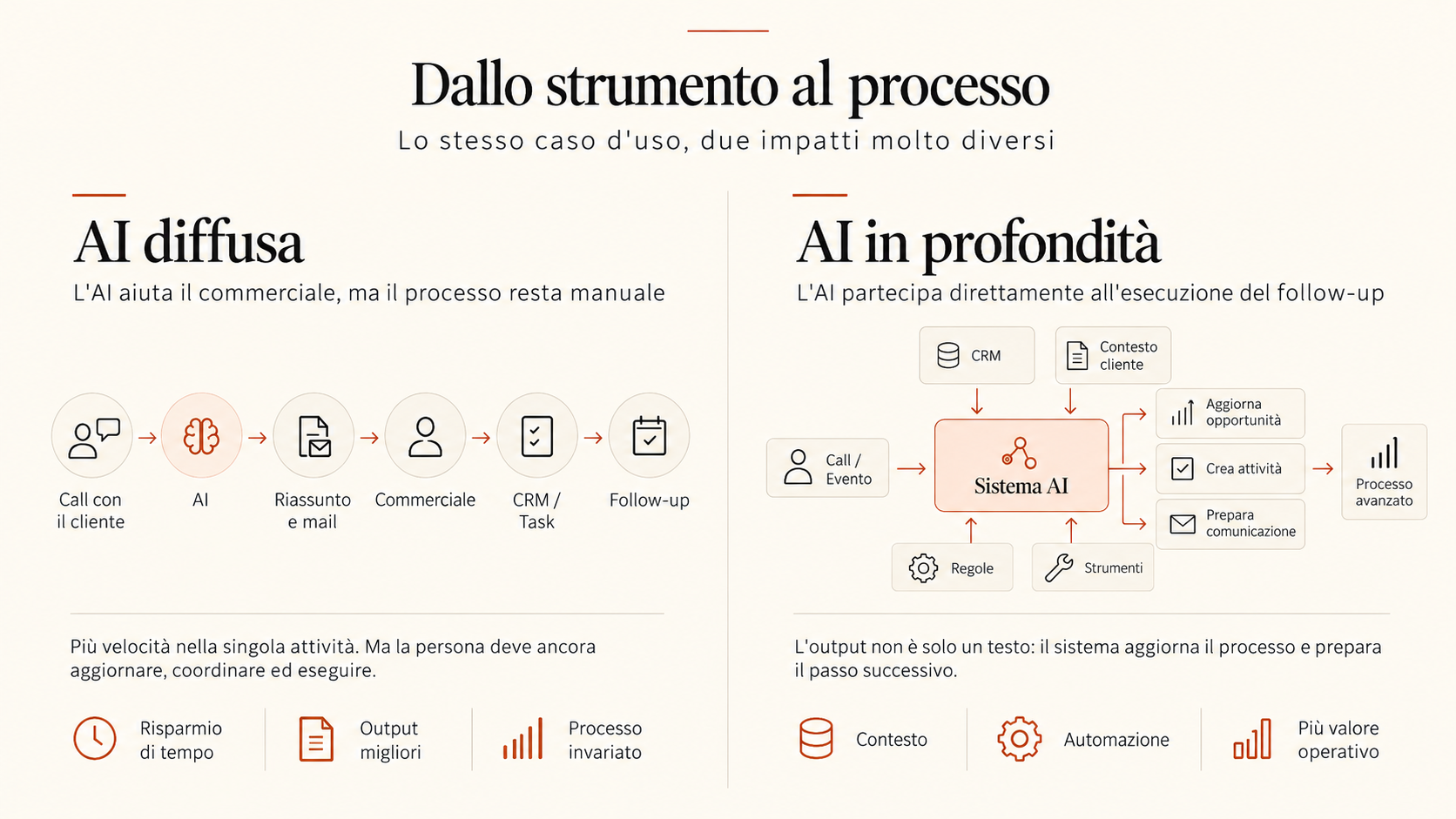 Lo stesso processo commerciale gestito con AI come semplice strumento oppure con AI integrata nell’esecuzione del follow-up.