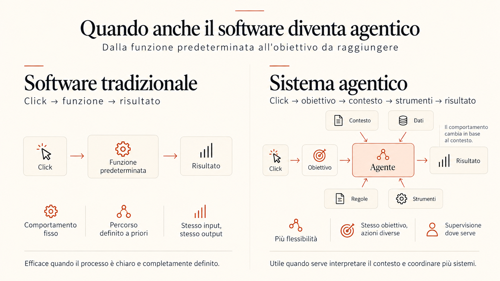 Confronto tra software tradizionale, con comportamento definito a priori, e sistema agentico che utilizza obiettivo, contesto e strumenti.